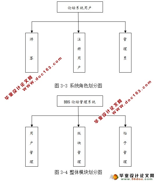 高校大学BBS论坛网站的设计与实现(MySQL)