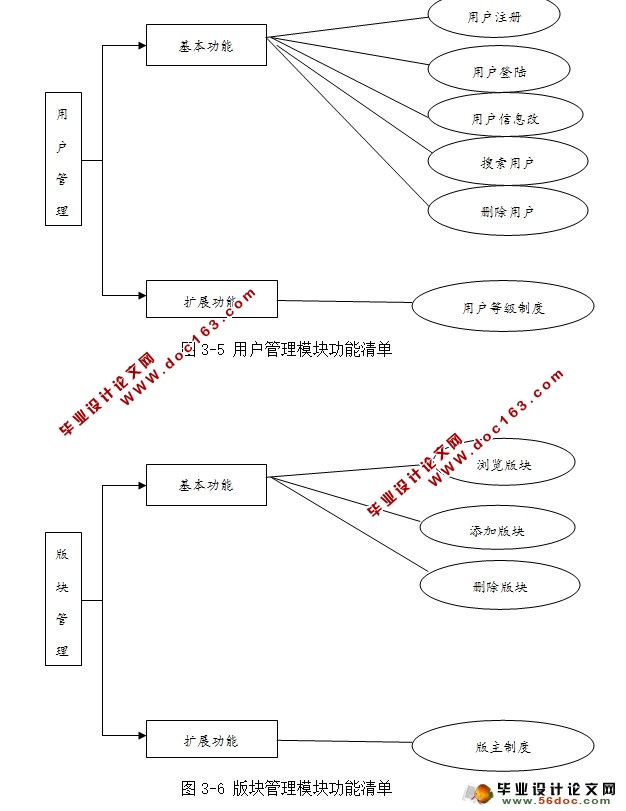 高校大学BBS论坛网站的设计与实现(MySQL)