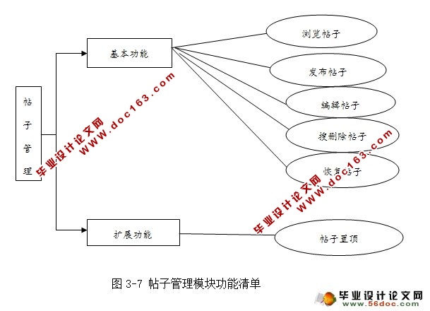 高校大学BBS论坛网站的设计与实现(MySQL)