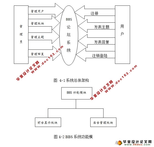 高校大学BBS论坛网站的设计与实现(MySQL)