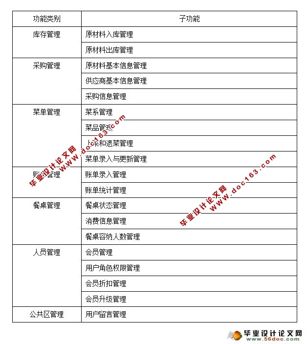 餐饮管理系统的设计与实现(MySQL)