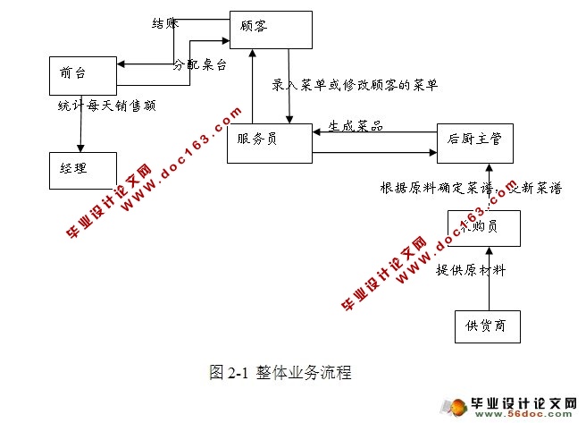 餐饮管理系统的设计与实现(MySQL)