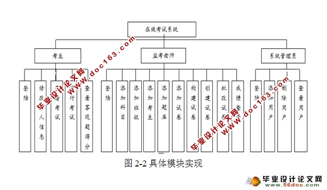 基于SSH的在线考试系统设计与实现(MySQL)
