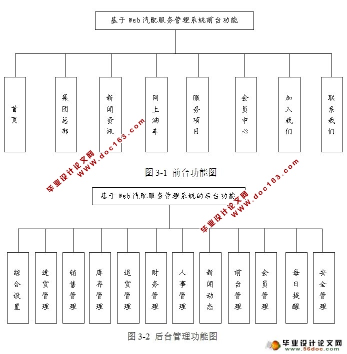 基于Web的汽配服务管理系统-财务和人事模块的设计(Oralce)