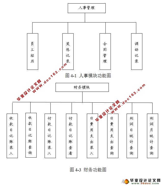 基于Web的汽配服务管理系统-财务和人事模块的设计(Oralce)
