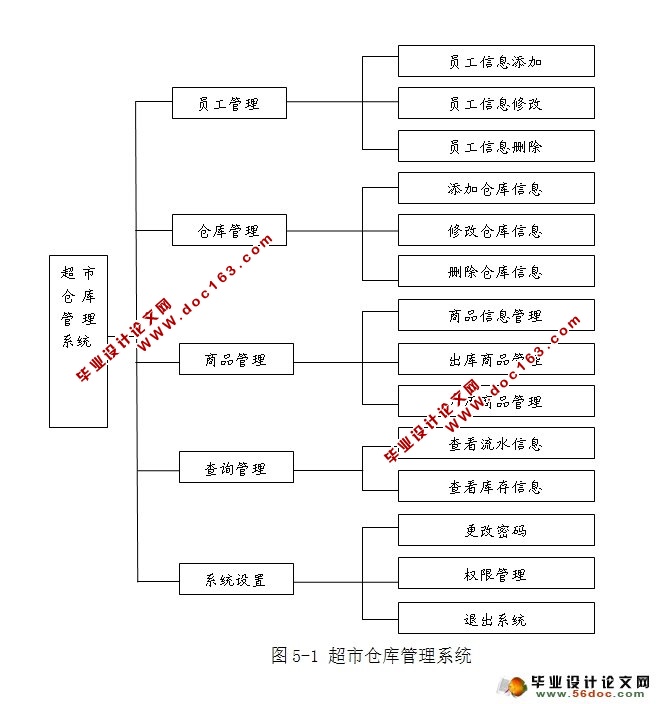 超市仓库管理系统的设计与实现(MySQL)