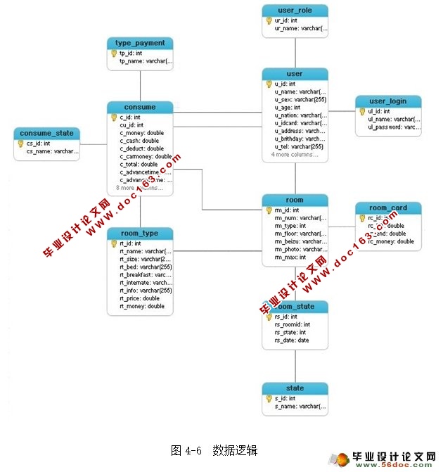 酒店客房信息管理系统的设计实现(MySQL)