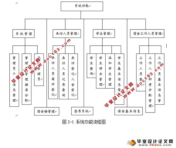大学宿舍管理系统的设计与实现(SQLServer)