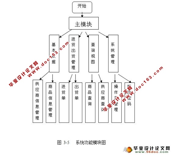 仓库管理系统设计与实现(MySQL)