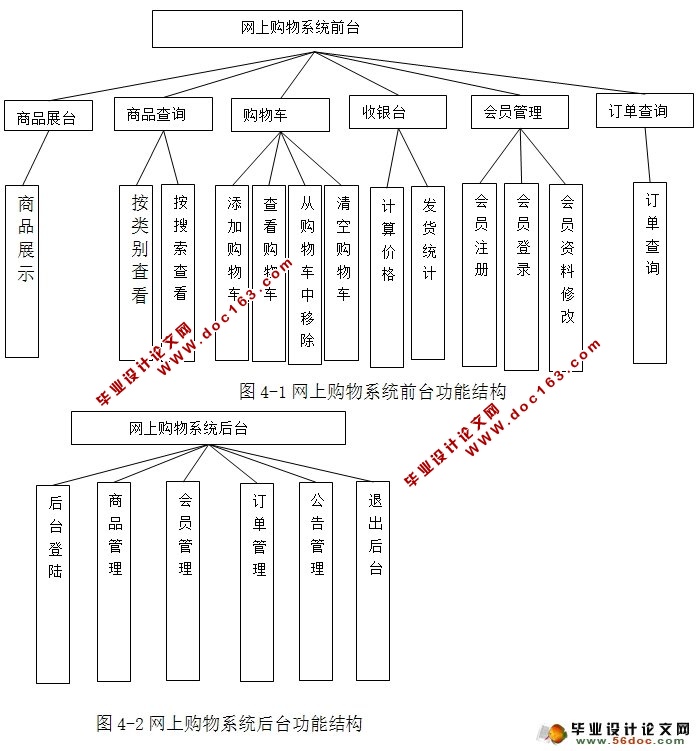网上购物商城的设计与实现(MySQL)