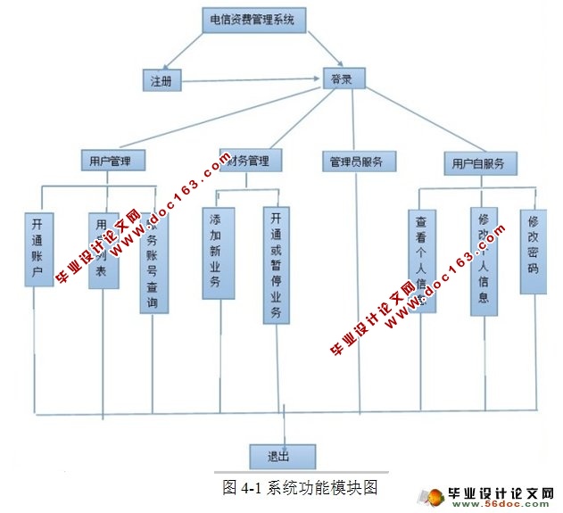 电信资费管理系统的设计与实现(NetBeans,MySQL)