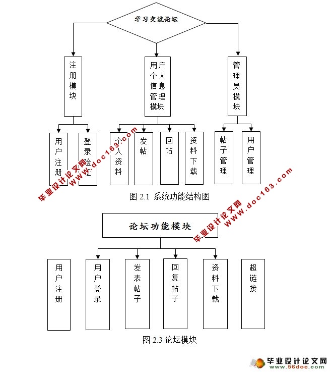 学习交流论坛BBS的设计与实现(Struts2,Hibernate,MySQL)