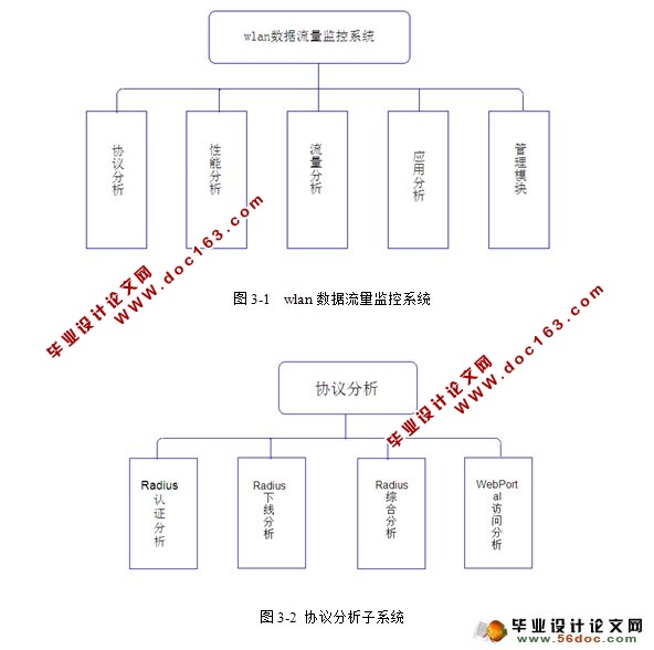 Wlan数据流量监控系统实现(JavaBean,spring,Oracle)