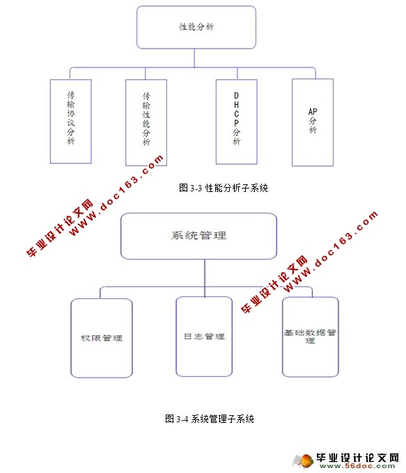 Wlan数据流量监控系统实现(JavaBean,spring,Oracle)
