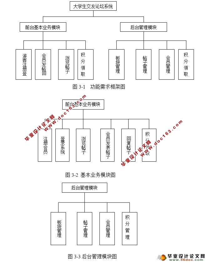 大学生BBS交友论坛设计与实现(SSH,MySQL)
