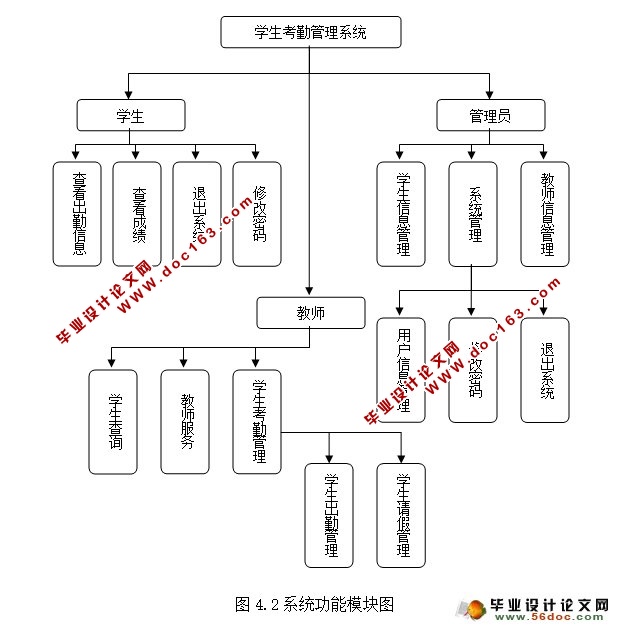 学生考勤系统的设计与实现(Eclipse,MySQL)