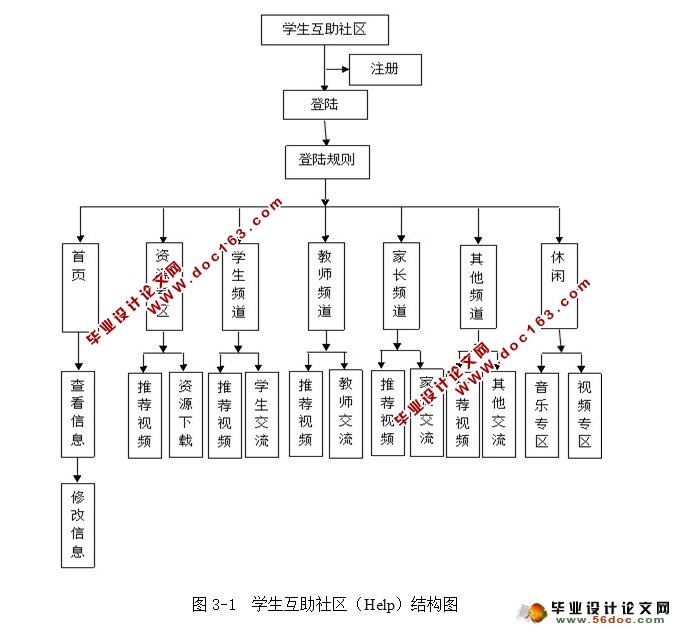 学生学习交流互助社区系统的设计与实现(MySQL)