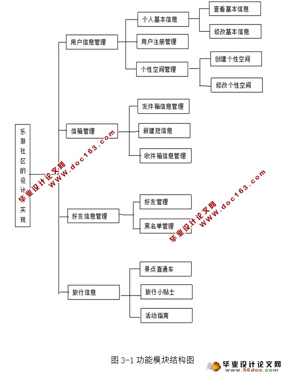 基于web的乐游社区的设计与实现(MyEclipse,SSH,MySQL)