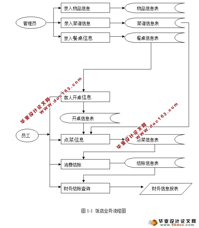 饭店餐馆智能化点菜管理系统的设计(SQLServer)