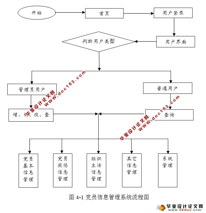 基于MVC的党员信息管理系统的设计与实现(JSP,MySQL)