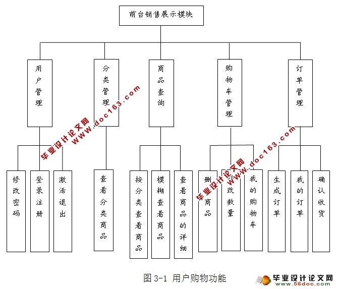 网上购物商城系统的设计与实现(MySQL)