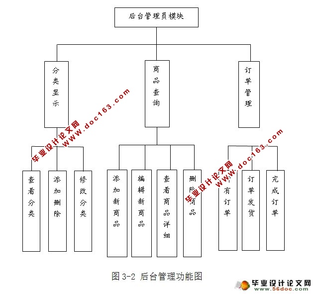 网上购物商城系统的设计与实现(MySQL)