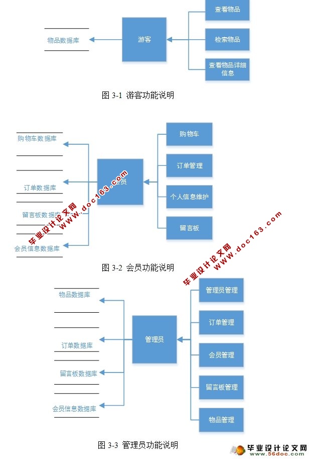 电子商城系统的设计与实现(前台模块)(Struts,Hibernate,MySQL)