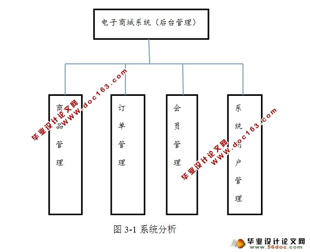 电子商城书店系统的设计(后台管理)(Struts,Hibernate,MySQL)