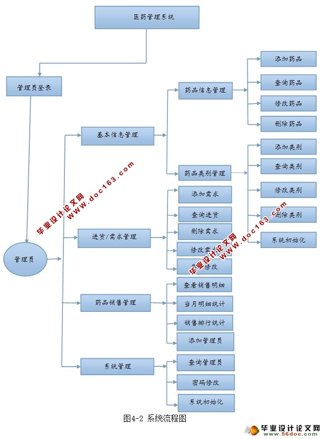 医院药品管理系统的设计与实现(MyEclipse,MySQL)