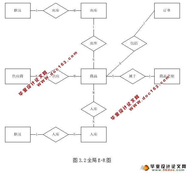 某连锁超市采购系统的设计与实现(SQLServer)