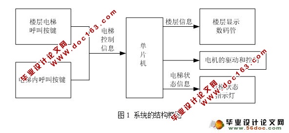 基于51单片机的电梯设计(附电路图,C语言程序)