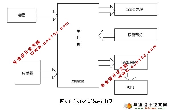 基于单片机的盆花定时浇水系统软件设计