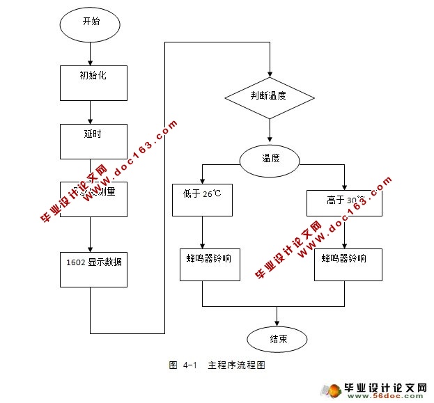 基于单片机的温湿度控制系统设计(附硬件原理图,程序)