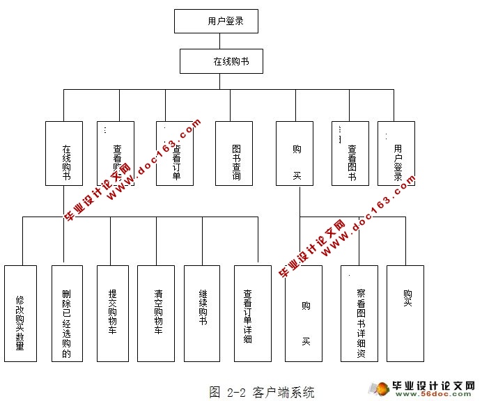 网上书店图书销售系统的设计与实现(MySQL)