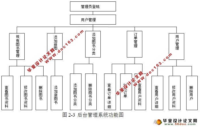 网上书店图书销售系统的设计与实现(MySQL)