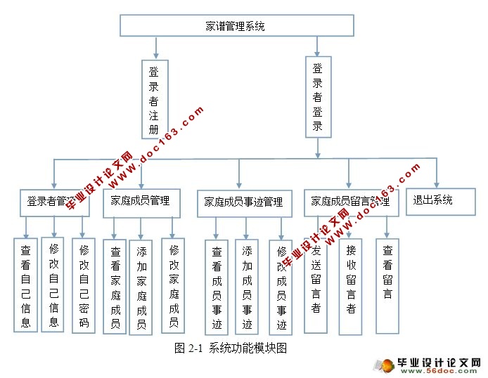 家谱管理系统的设计与实现(MyEclipse,MySQL)