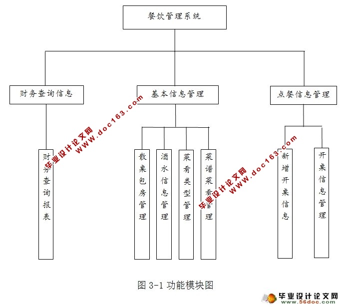 酒店餐饮管理系统的设计与实现(ASP.NET,SQLServer)