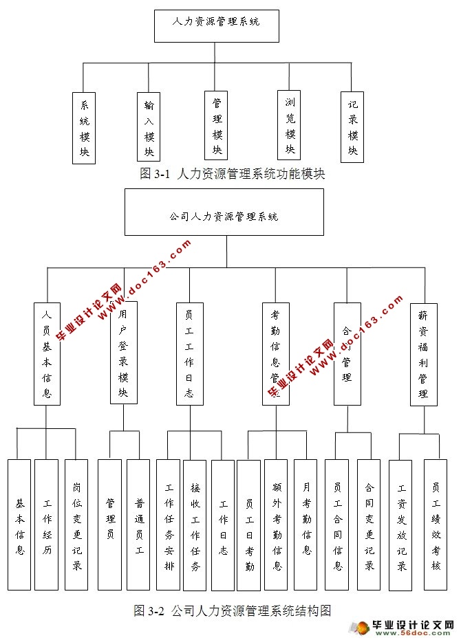 公司人力资源管理系统的设计与实现(SQLServer)