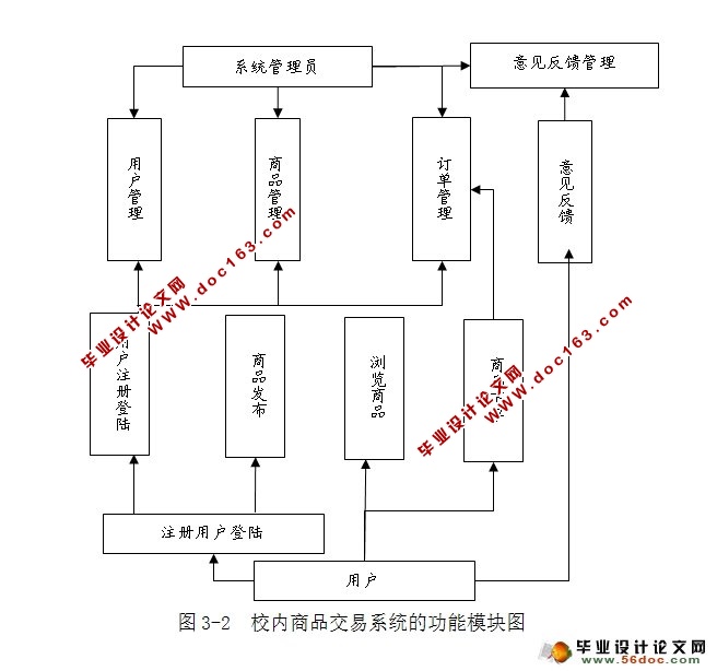校内商品交易系统的设计与实现(Struts,Hibernate,MySQL)