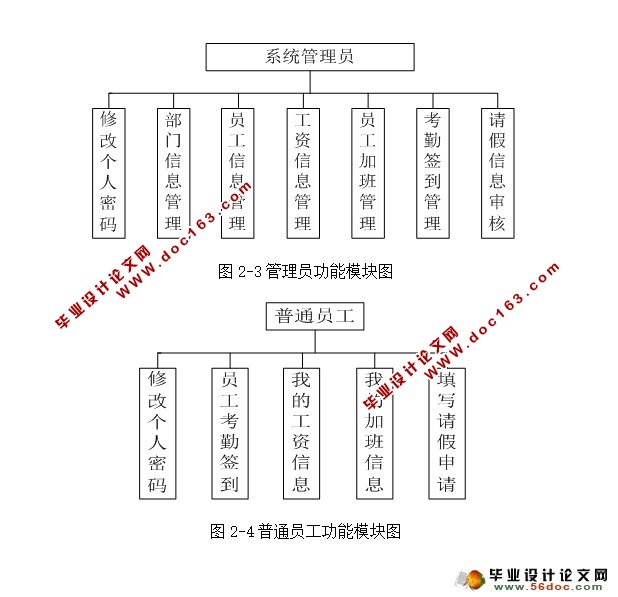 基于JAVA三大框架人事考勤系统的设计与实现(SSH,MySQL)