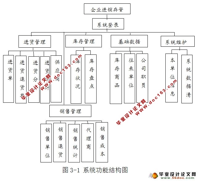 企业进销存管理系统的设计与实现(SQLServer)