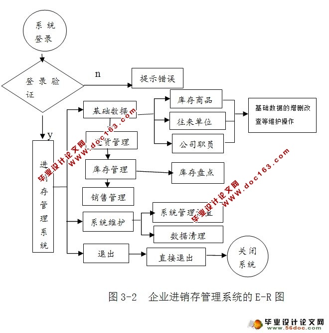 企业进销存管理系统的设计与实现(SQLServer)