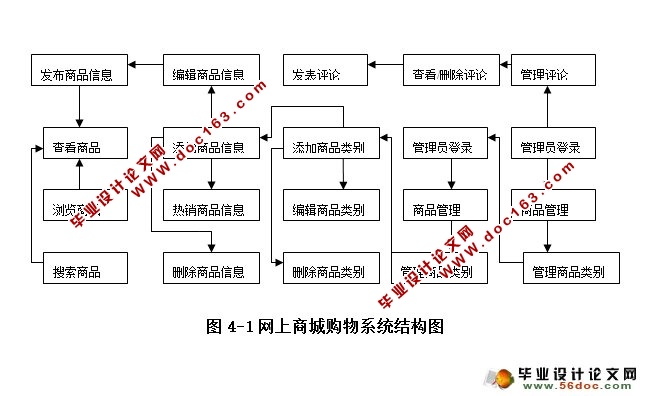 网上购物商城系统的设计与实现(SQLServer)