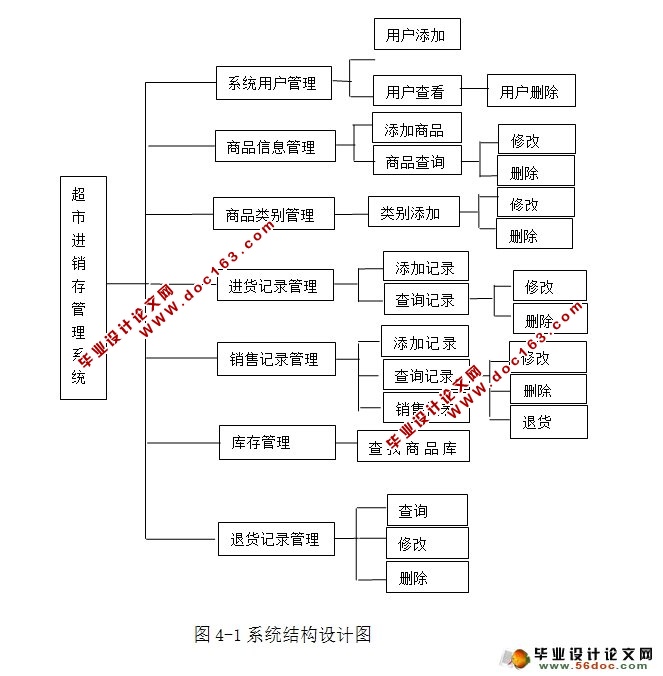 超市进销存管理系统的设计与实现(SQLServer)