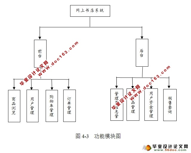 基于MVC三层结构网上书店系统的设计(SQLServer)