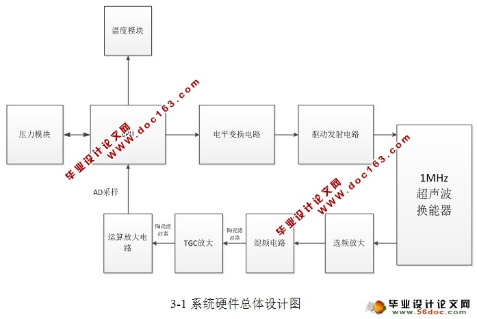 1MHz声学多普勒流速剖面仪关键技术研究(硕士)