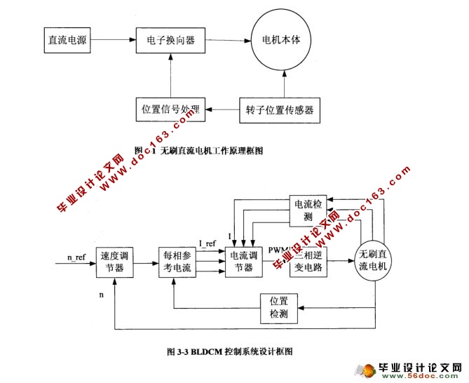 BLDCM调速系统软件设计