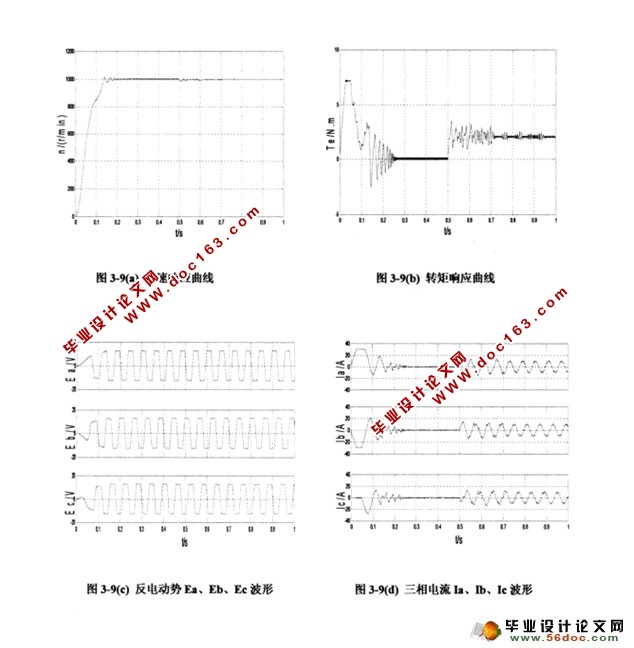 BLDCM调速系统软件设计