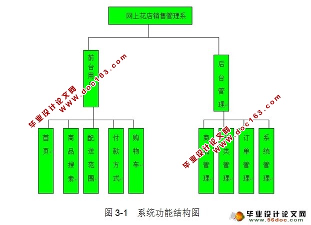 网上花店销售管理系统的设计与实现(SQLServer)