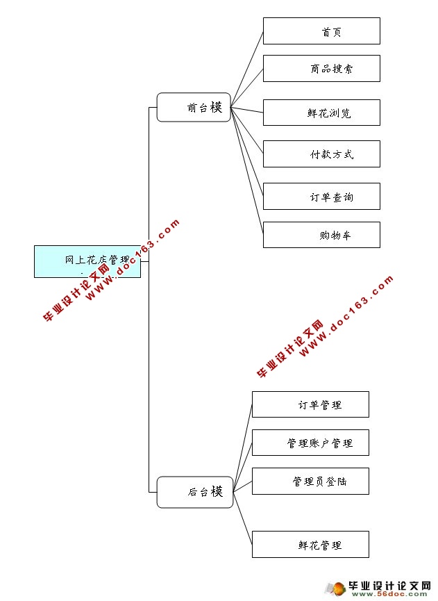 网上花店销售管理系统的设计与实现(SQLServer)